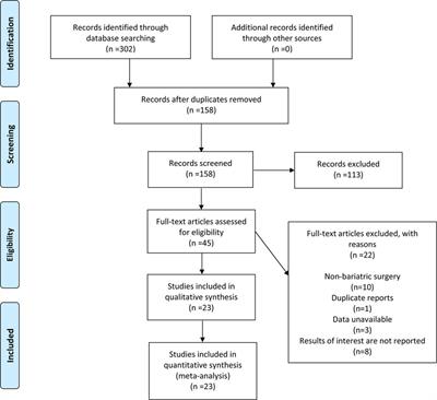 Effect of bariatric surgery on carotid intima-media thickness: A meta-analysis based on observational studies